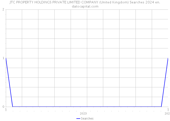 JTC PROPERTY HOLDINGS PRIVATE LIMITED COMPANY (United Kingdom) Searches 2024 