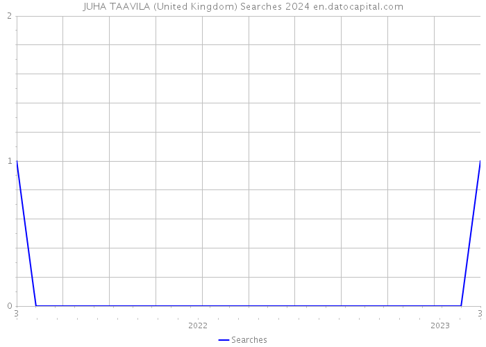 JUHA TAAVILA (United Kingdom) Searches 2024 