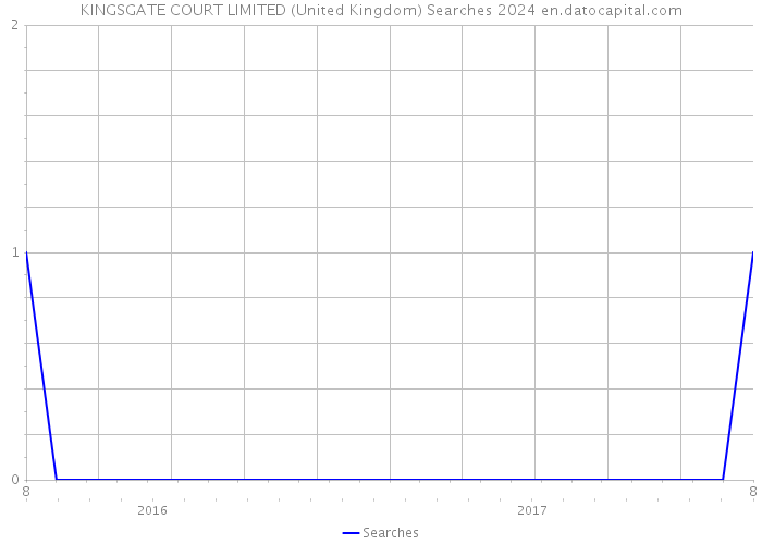 KINGSGATE COURT LIMITED (United Kingdom) Searches 2024 