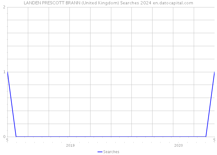 LANDEN PRESCOTT BRANN (United Kingdom) Searches 2024 