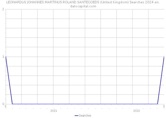 LEONARDUS JOHANNES MARTINUS ROLAND SANTEGOEDS (United Kingdom) Searches 2024 