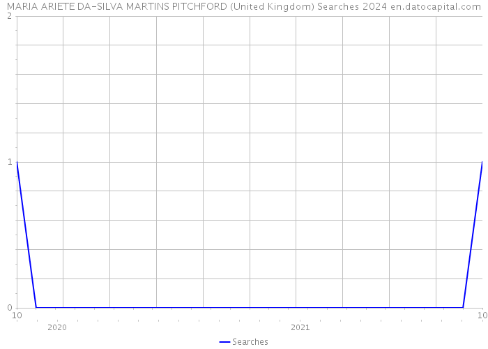 MARIA ARIETE DA-SILVA MARTINS PITCHFORD (United Kingdom) Searches 2024 