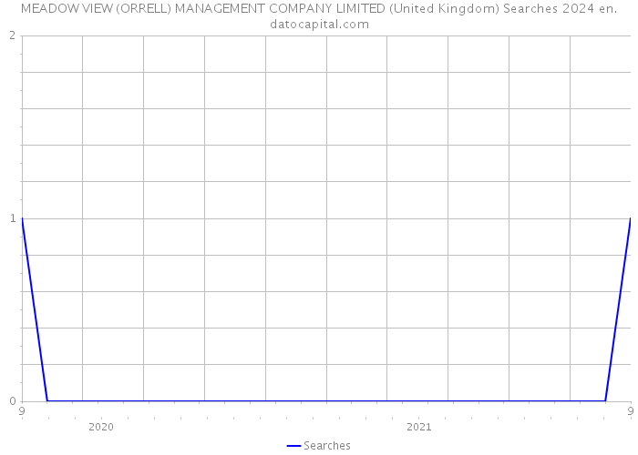 MEADOW VIEW (ORRELL) MANAGEMENT COMPANY LIMITED (United Kingdom) Searches 2024 