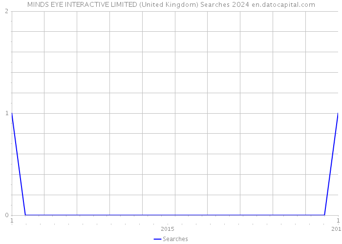 MINDS EYE INTERACTIVE LIMITED (United Kingdom) Searches 2024 