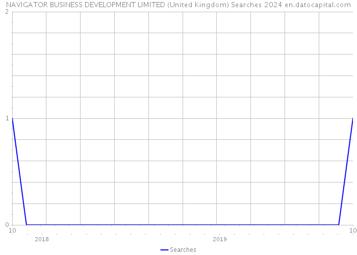 NAVIGATOR BUSINESS DEVELOPMENT LIMITED (United Kingdom) Searches 2024 