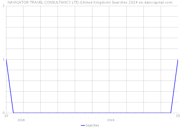 NAVIGATOR TRAVEL CONSULTANCY LTD (United Kingdom) Searches 2024 