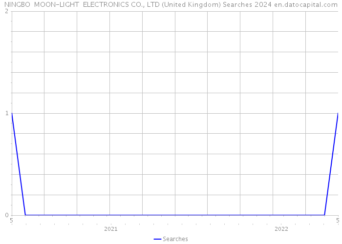 NINGBO MOON-LIGHT ELECTRONICS CO., LTD (United Kingdom) Searches 2024 