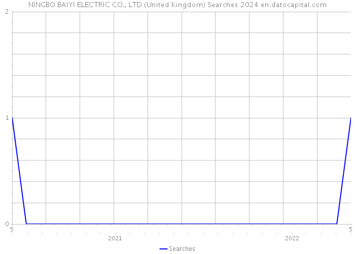 NINGBO BAIYI ELECTRIC CO., LTD (United Kingdom) Searches 2024 