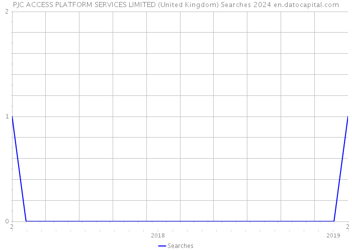 PJC ACCESS PLATFORM SERVICES LIMITED (United Kingdom) Searches 2024 