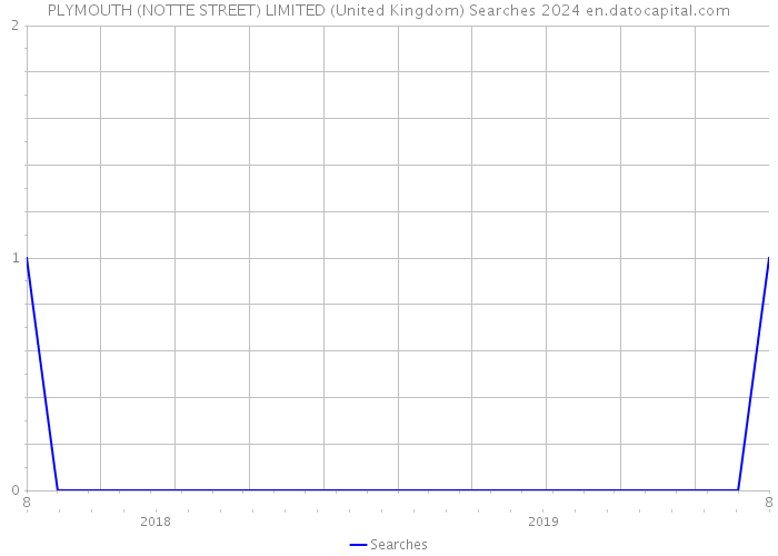 PLYMOUTH (NOTTE STREET) LIMITED (United Kingdom) Searches 2024 
