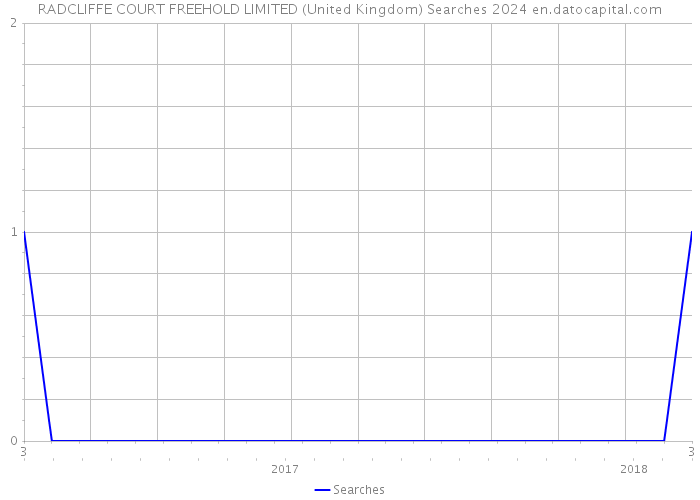 RADCLIFFE COURT FREEHOLD LIMITED (United Kingdom) Searches 2024 