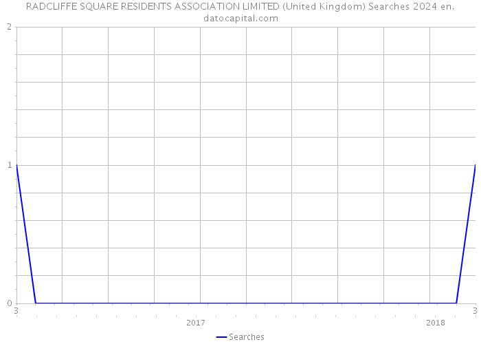 RADCLIFFE SQUARE RESIDENTS ASSOCIATION LIMITED (United Kingdom) Searches 2024 