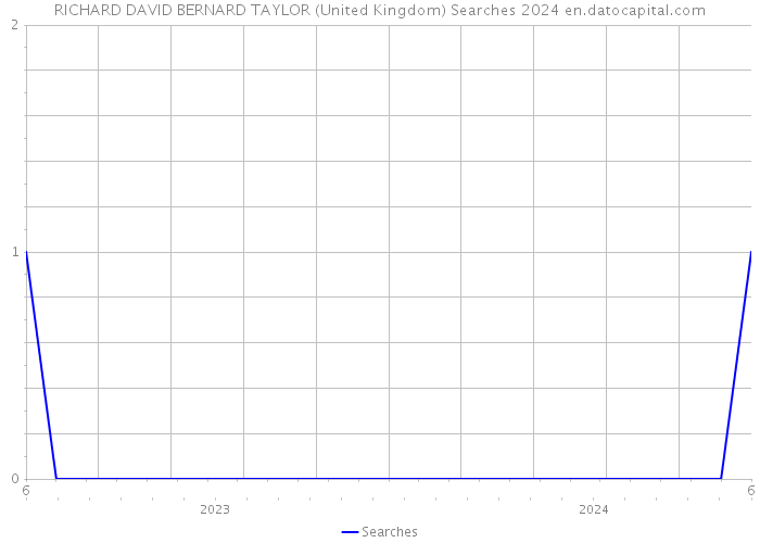 RICHARD DAVID BERNARD TAYLOR (United Kingdom) Searches 2024 