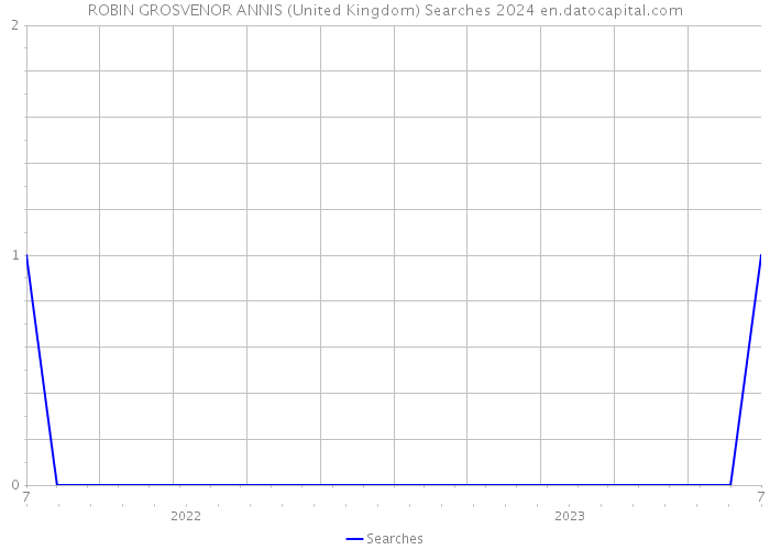 ROBIN GROSVENOR ANNIS (United Kingdom) Searches 2024 