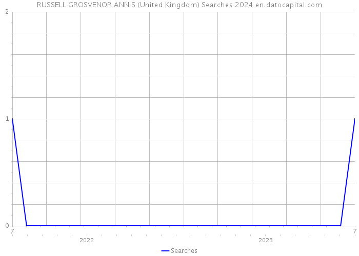 RUSSELL GROSVENOR ANNIS (United Kingdom) Searches 2024 