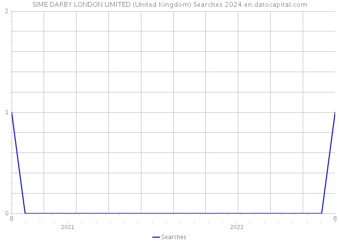 SIME DARBY LONDON LIMITED (United Kingdom) Searches 2024 