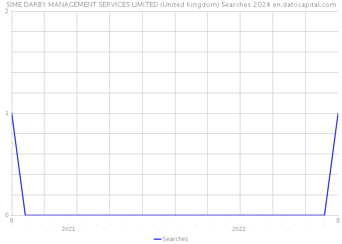 SIME DARBY MANAGEMENT SERVICES LIMITED (United Kingdom) Searches 2024 