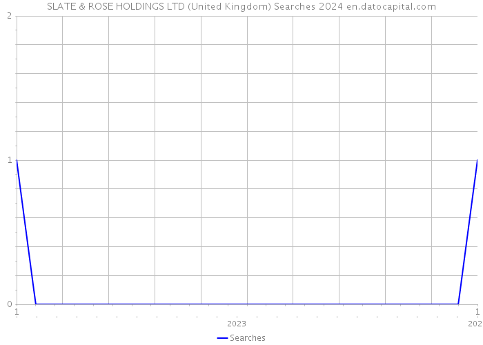 SLATE & ROSE HOLDINGS LTD (United Kingdom) Searches 2024 