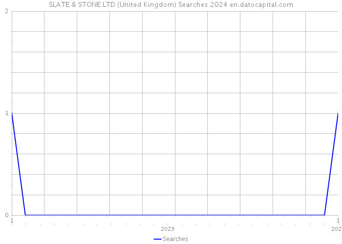 SLATE & STONE LTD (United Kingdom) Searches 2024 