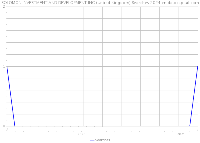 SOLOMON INVESTMENT AND DEVELOPMENT INC (United Kingdom) Searches 2024 