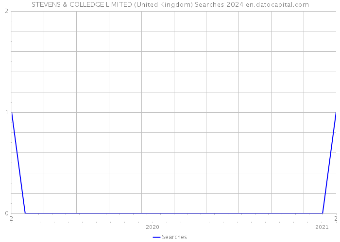 STEVENS & COLLEDGE LIMITED (United Kingdom) Searches 2024 