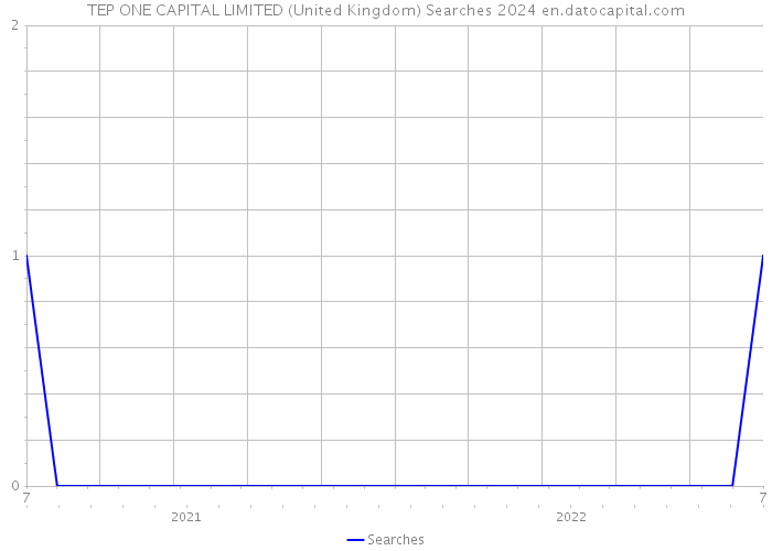 TEP ONE CAPITAL LIMITED (United Kingdom) Searches 2024 