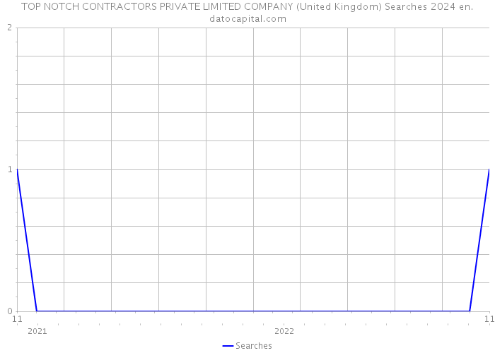 TOP NOTCH CONTRACTORS PRIVATE LIMITED COMPANY (United Kingdom) Searches 2024 