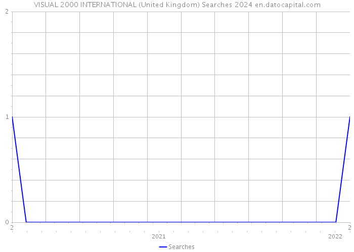 VISUAL 2000 INTERNATIONAL (United Kingdom) Searches 2024 