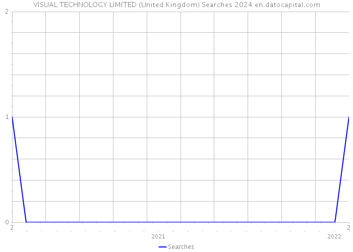 VISUAL TECHNOLOGY LIMITED (United Kingdom) Searches 2024 