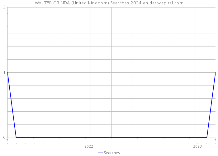 WALTER ORINDA (United Kingdom) Searches 2024 