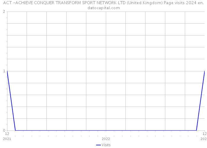 ACT -ACHIEVE CONQUER TRANSFORM SPORT NETWORK LTD (United Kingdom) Page visits 2024 