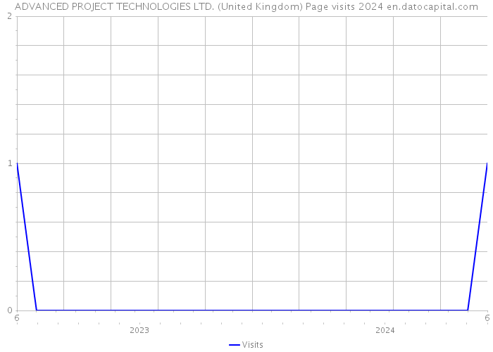 ADVANCED PROJECT TECHNOLOGIES LTD. (United Kingdom) Page visits 2024 