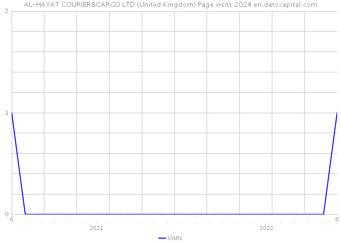 AL-HAYAT COURIER&CARGO LTD (United Kingdom) Page visits 2024 