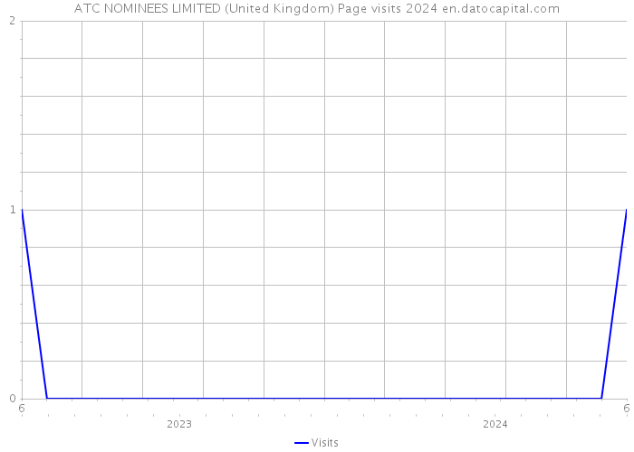 ATC NOMINEES LIMITED (United Kingdom) Page visits 2024 