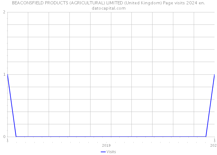 BEACONSFIELD PRODUCTS (AGRICULTURAL) LIMITED (United Kingdom) Page visits 2024 