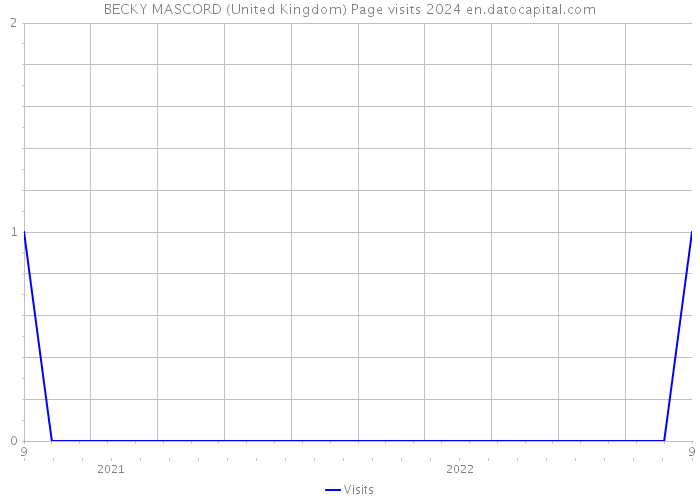 BECKY MASCORD (United Kingdom) Page visits 2024 
