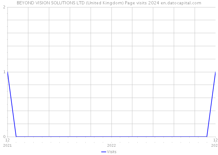 BEYOND VISION SOLUTIONS LTD (United Kingdom) Page visits 2024 