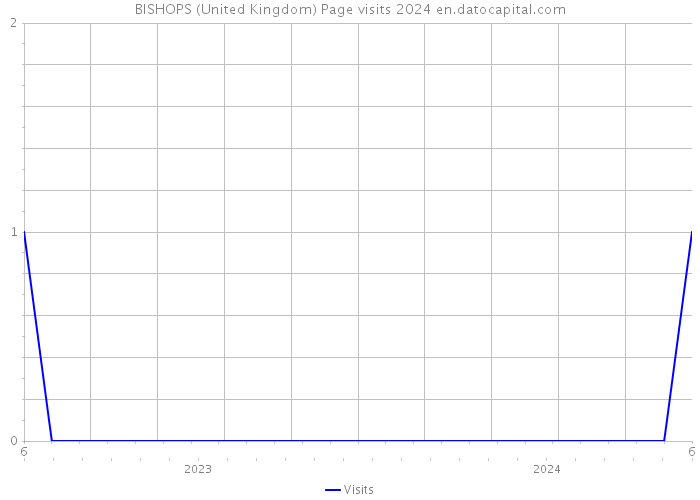 BISHOPS (United Kingdom) Page visits 2024 