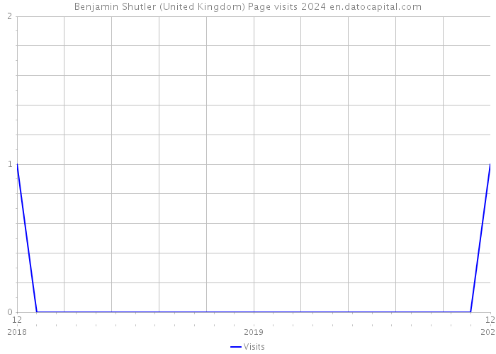 Benjamin Shutler (United Kingdom) Page visits 2024 