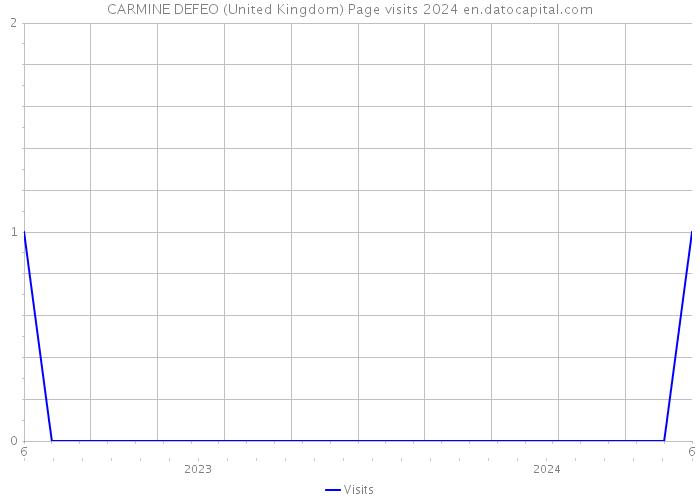 CARMINE DEFEO (United Kingdom) Page visits 2024 