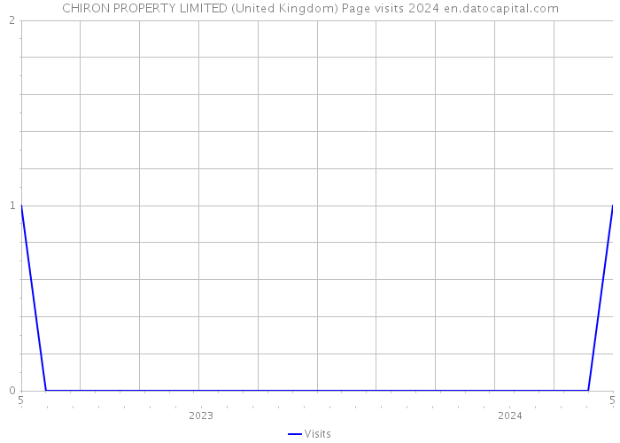 CHIRON PROPERTY LIMITED (United Kingdom) Page visits 2024 