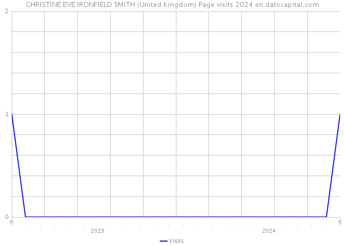 CHRISTINE EVE IRONFIELD SMITH (United Kingdom) Page visits 2024 