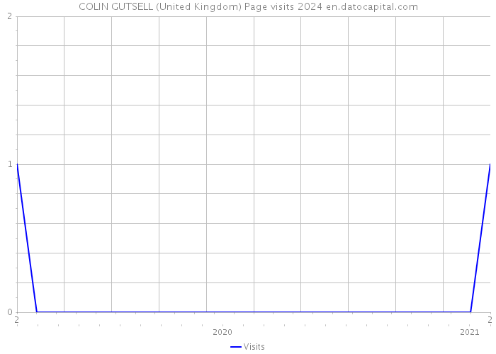 COLIN GUTSELL (United Kingdom) Page visits 2024 