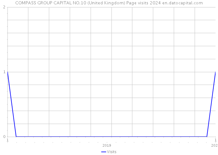 COMPASS GROUP CAPITAL NO.10 (United Kingdom) Page visits 2024 