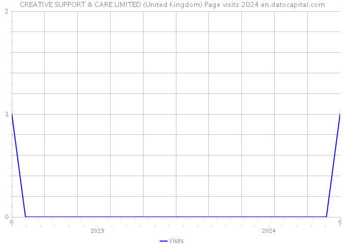 CREATIVE SUPPORT & CARE LIMITED (United Kingdom) Page visits 2024 
