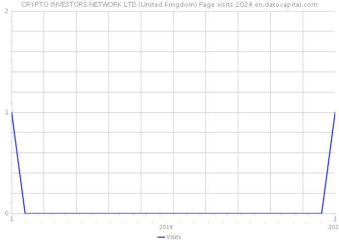 CRYPTO INVESTORS NETWORK LTD (United Kingdom) Page visits 2024 