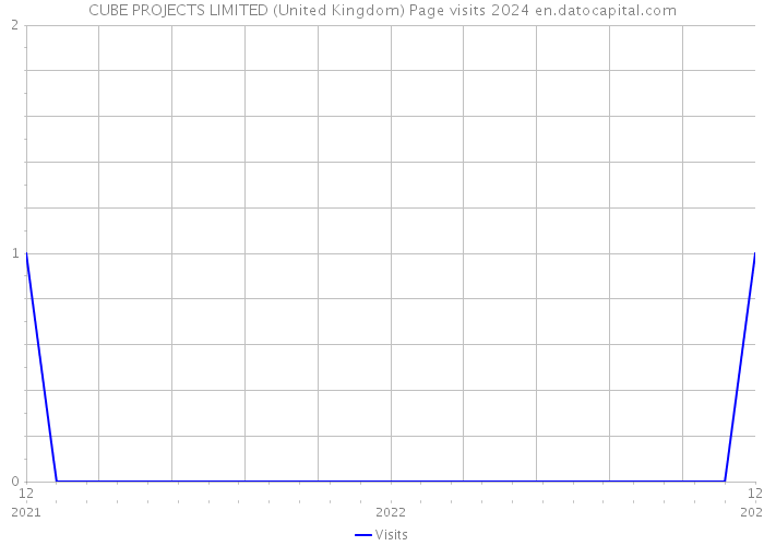 CUBE PROJECTS LIMITED (United Kingdom) Page visits 2024 