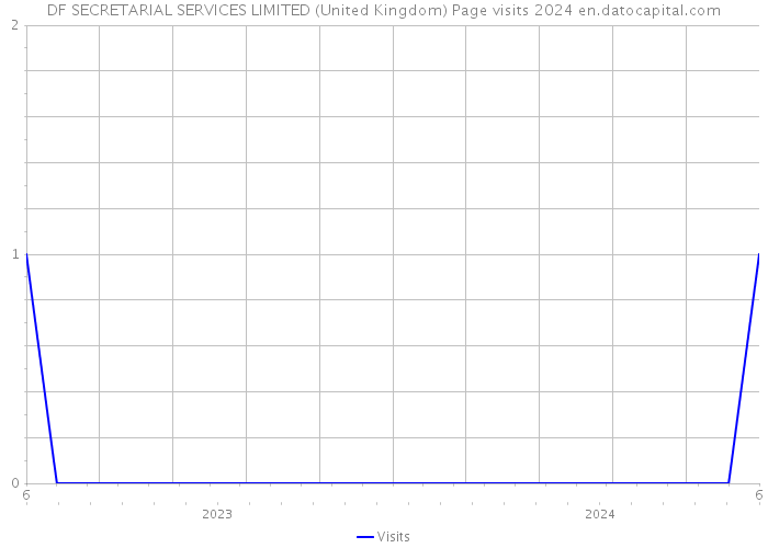 DF SECRETARIAL SERVICES LIMITED (United Kingdom) Page visits 2024 