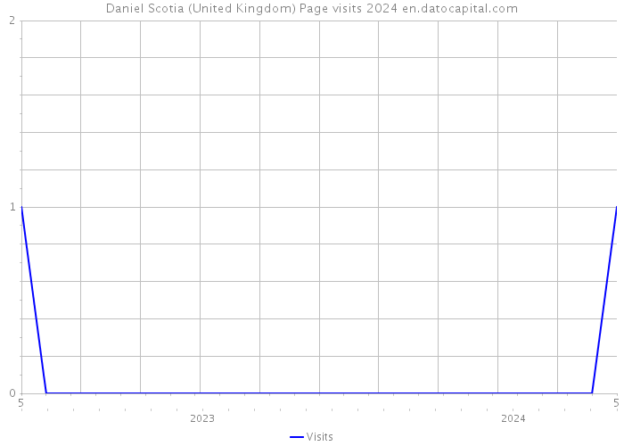 Daniel Scotia (United Kingdom) Page visits 2024 
