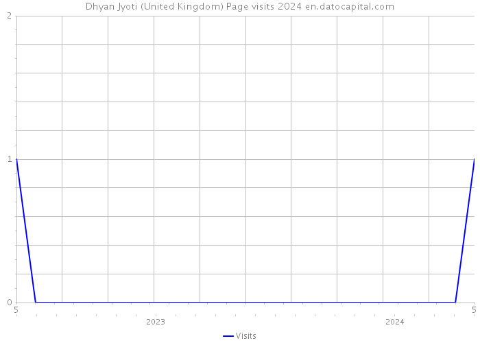 Dhyan Jyoti (United Kingdom) Page visits 2024 